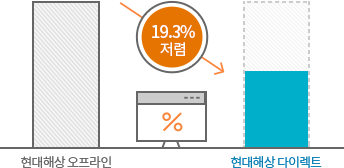 현대해상 오프라인 대비 19.3% 저렴 현대해상 다이렉트