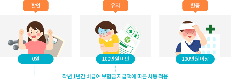 작년 1년간 비급여 보험금 지급액에 따른 차등 적용 - 0원 = 할인, 100만원 미만 = 유지, 100만원 이상 = 할증