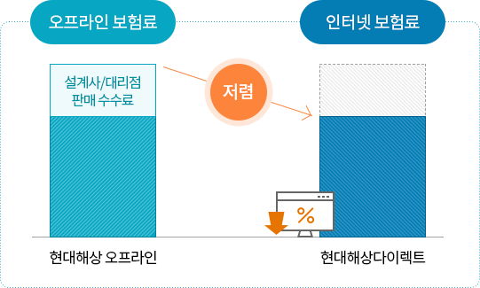 보험료 할인 내용