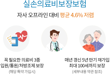 실손의료비보장보험 자사 오프라인 대비 평균 4.6% 저렴. 꼭 필요한 의료비 3종 입원/통원/처방조제 보장(해당 특약 가입시), 매년 갱신 15년 만기 재갑입 최대 100세까지 보장(세부내용 약관 참조)